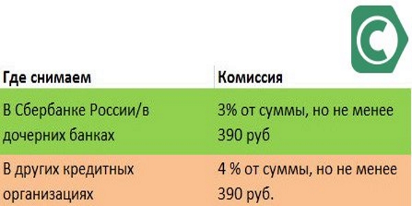 Снятие наличных с карты мкб в банкоматах других банков без комиссии