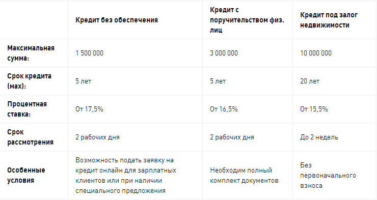 Какая максимальная сумма потребительского кредита в Сбербанке